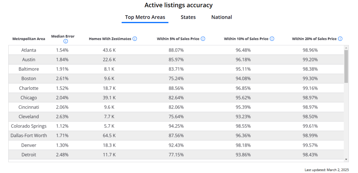 A detailed chart showcasing the accuracy of a Zestimate in various markets
