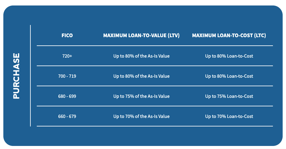 LTV and LTC ratios by credit score