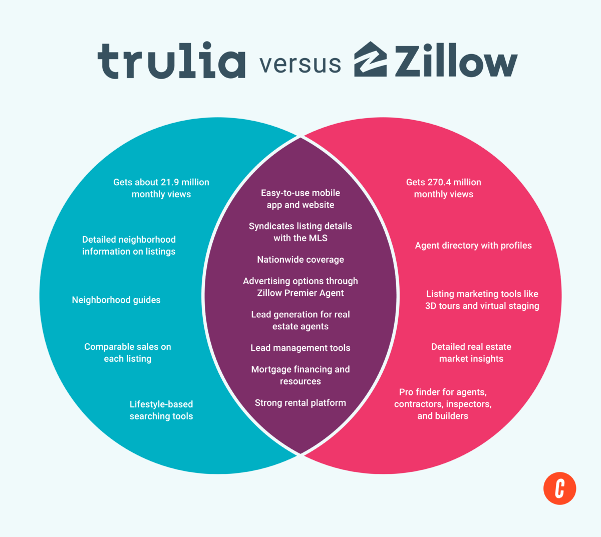 Trulia vs Zillow: Overview comparison
