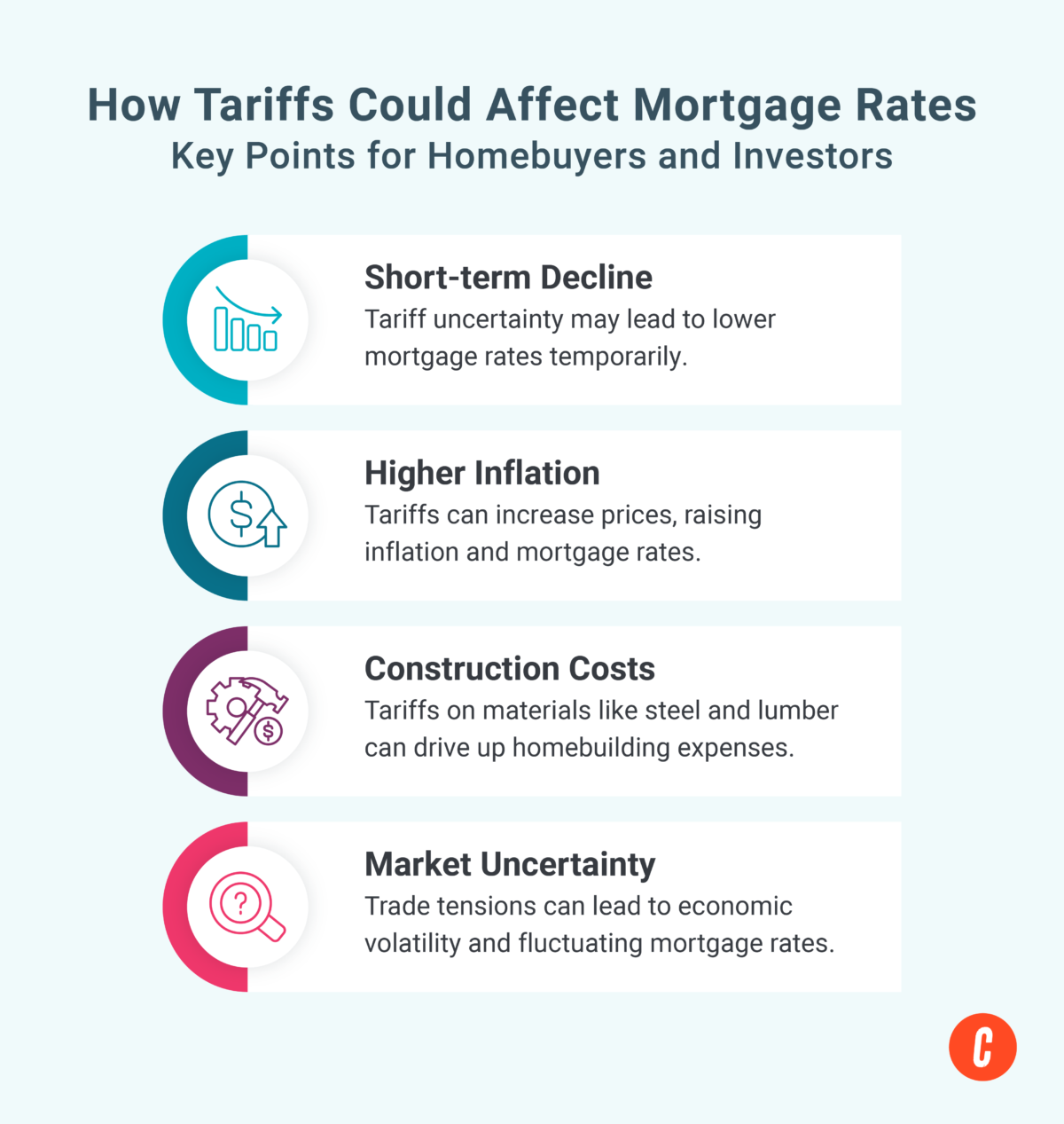 The possible effects of tariffs on mortgage rates - Key points for homebuyers and investors.