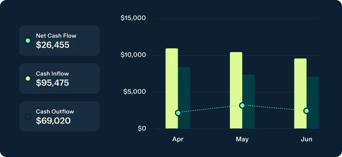Example of real-time cash flow insights on Baselane